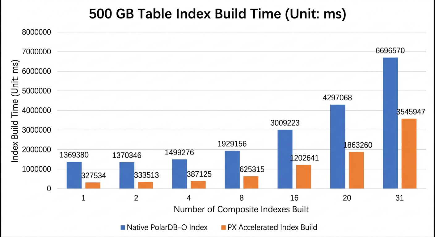 Index building time (cross-node parallel execution)