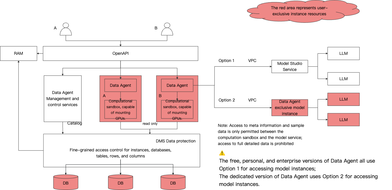DMS Data Agent security architecture