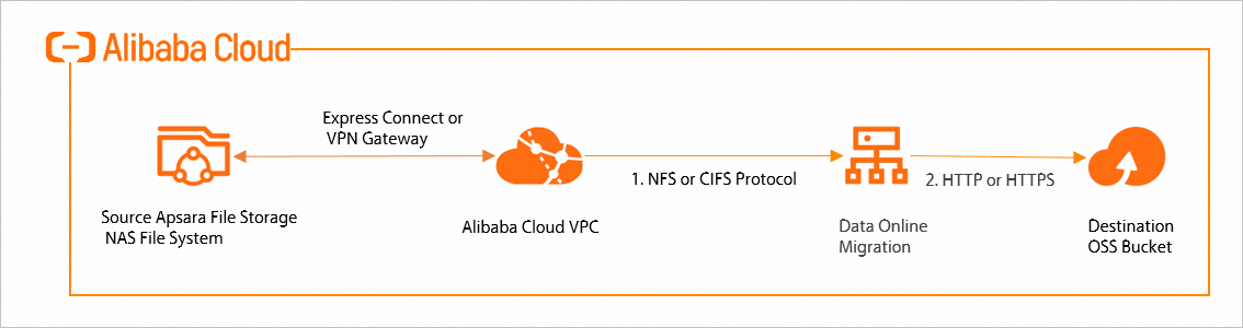 Scenarios of the previous version - Data Online Migration - Alibaba ...