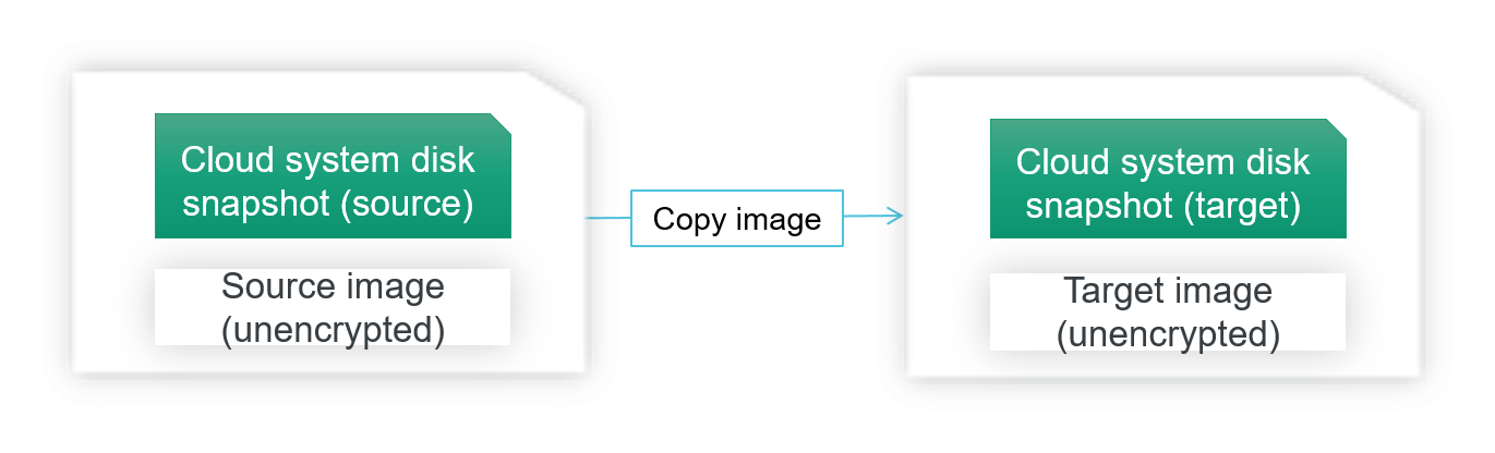 非加密的自定义镜像复制为非加密的自定义镜像