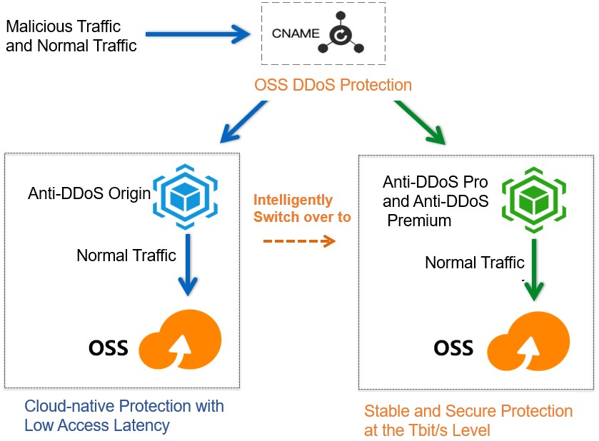 OSS DDoS protection