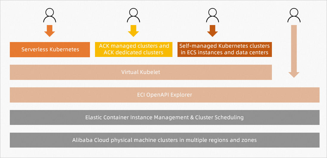 Architecture of Elastic Container Instance