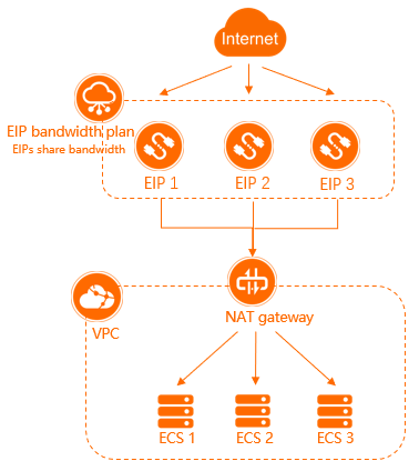 Public bandwidth sharing through EIP bandwidth plans