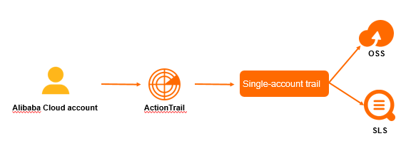 Single-account trail