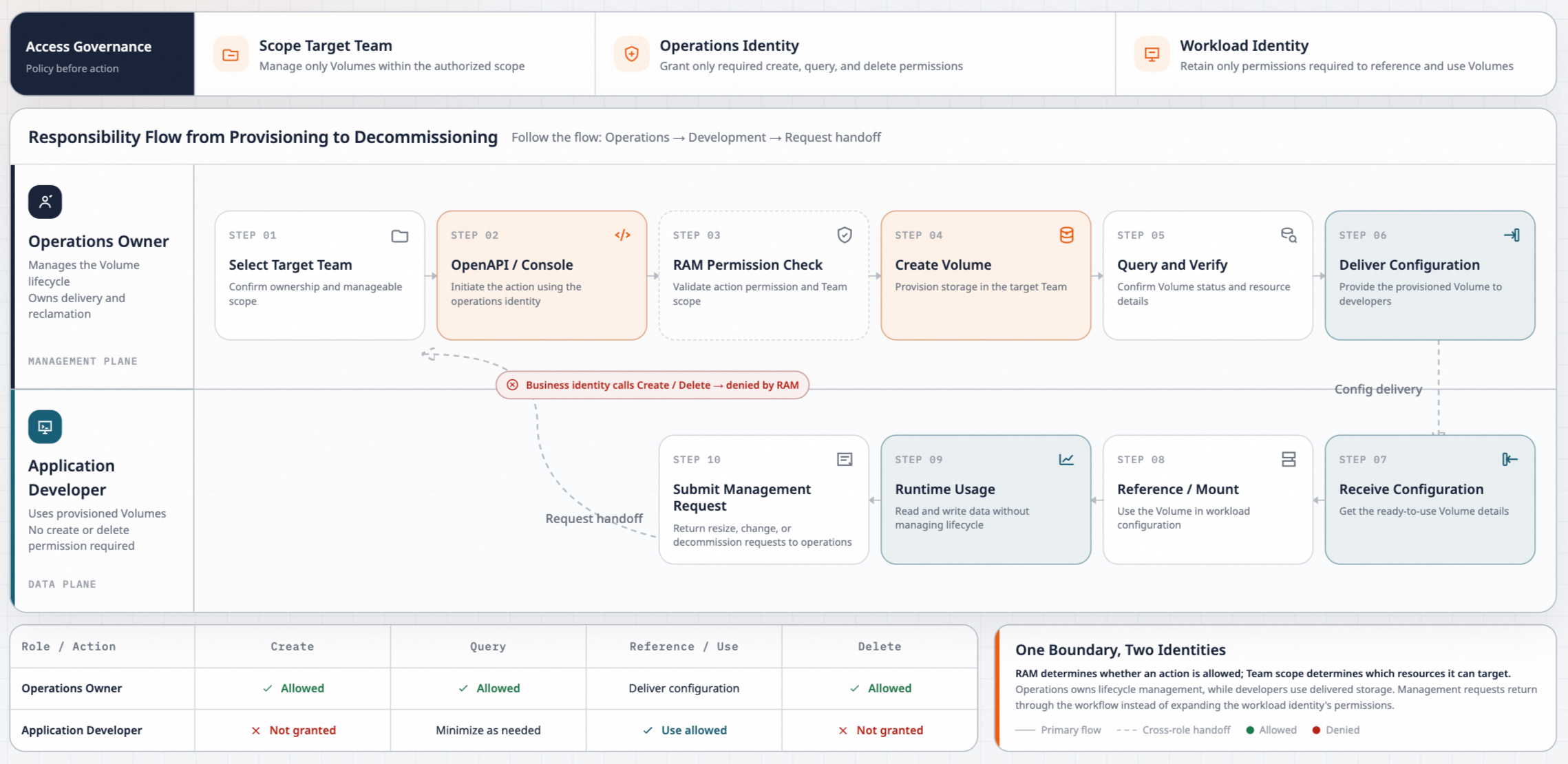 Volume permission model
