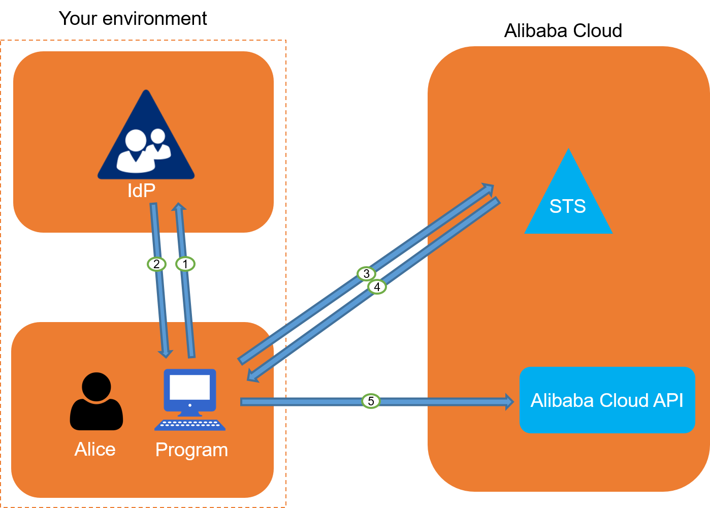 Access Alibaba Cloud by using a program