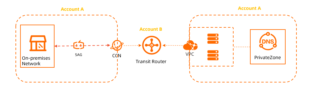 CCN authorization - scenario 3 - diagram