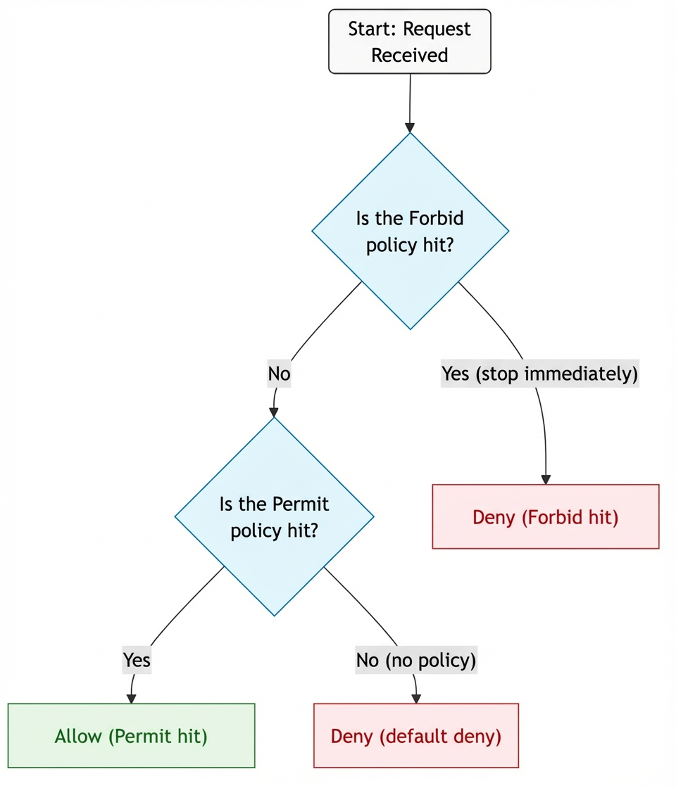 flowchart-policyevaluation