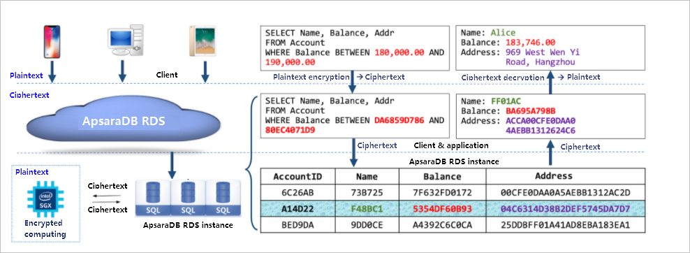 Architecture of a fully encrypted database
