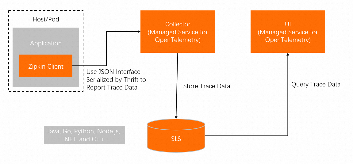 Use Zipkin to report data