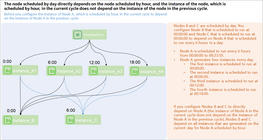 Configure a node scheduled by day to directly depend on a node scheduled by hour