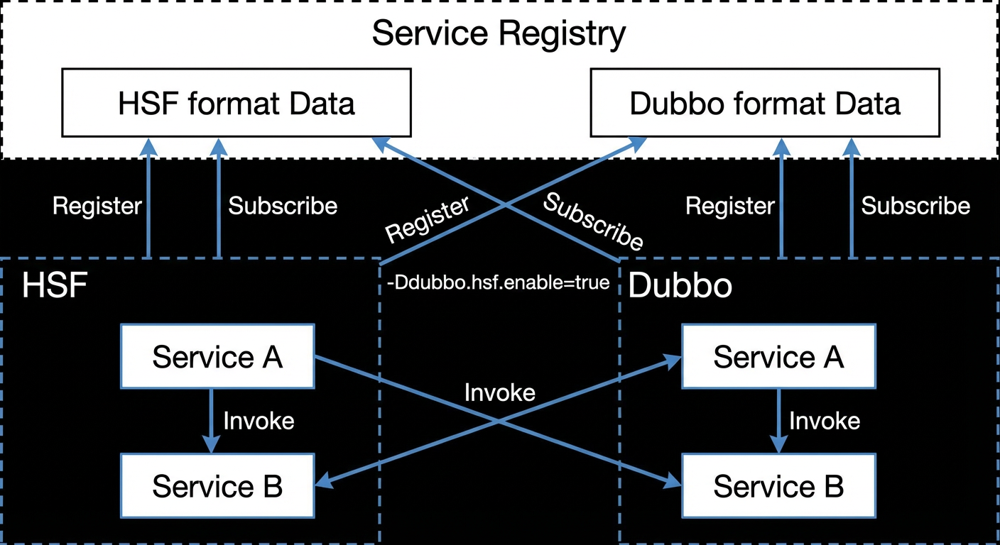 HSF迁移Dubbo结构图