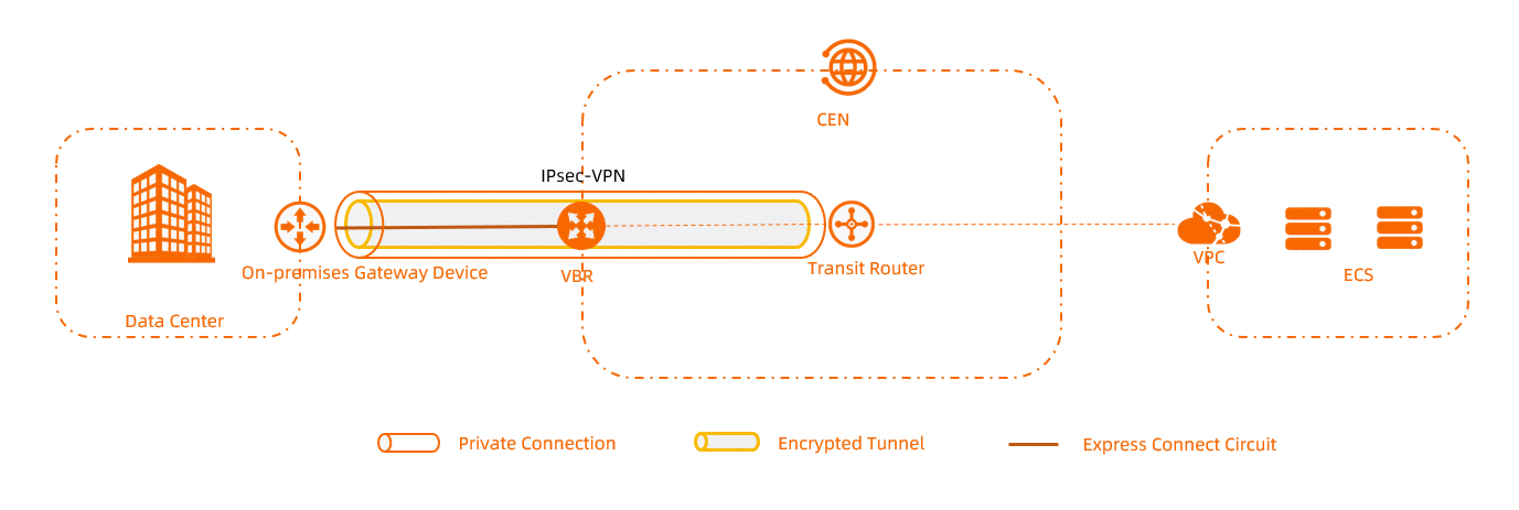 Common scenarios of private IPsec-VPN connections