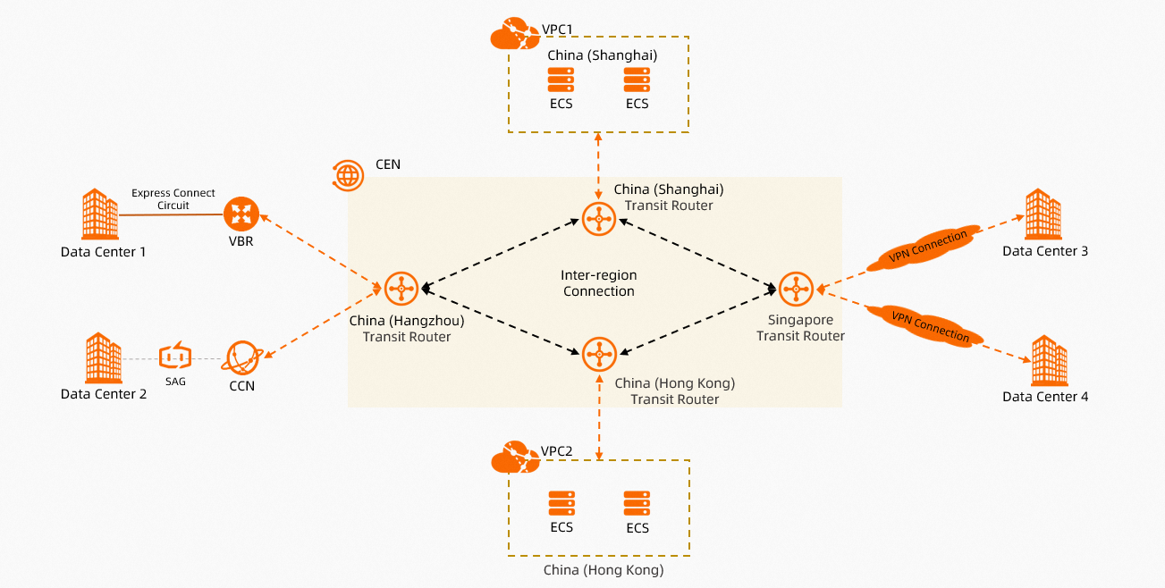 Common scenarios: hybrid-cloud networking
