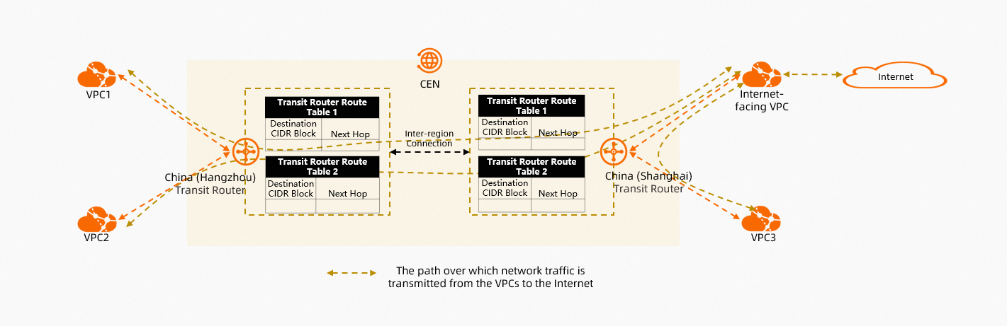 Common scenarios: one Internet-facing VPC for all networks