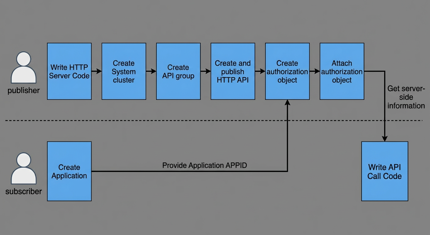 http-api-入门