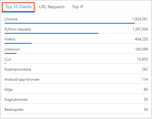 Top 10 Clients tab