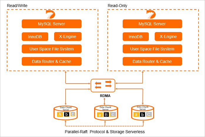 Multi-node architecture