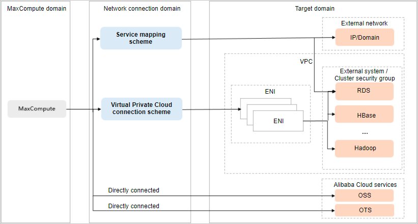 Network architecture