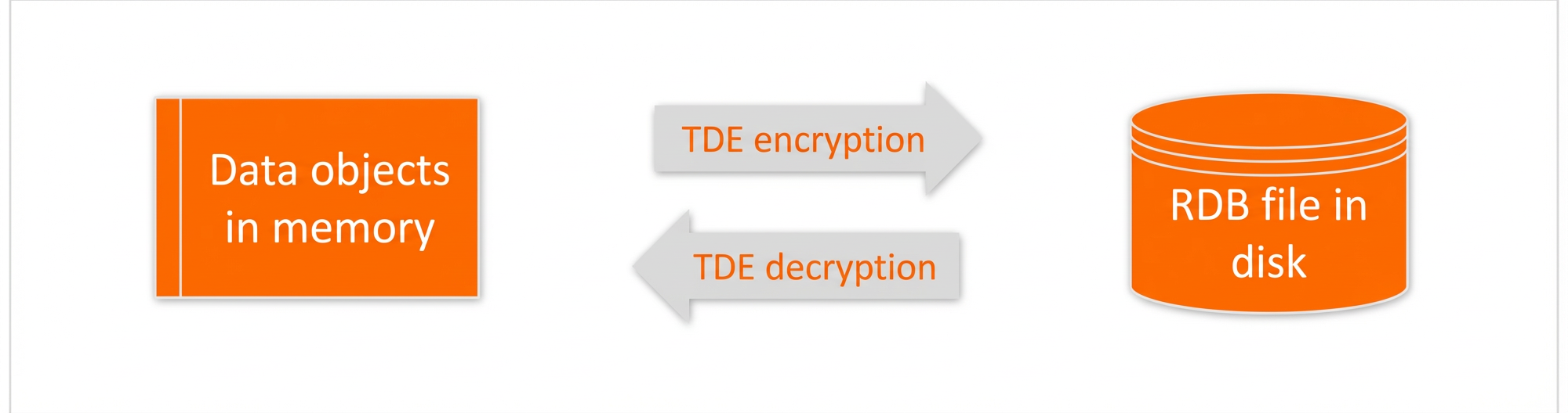 TDE加密
