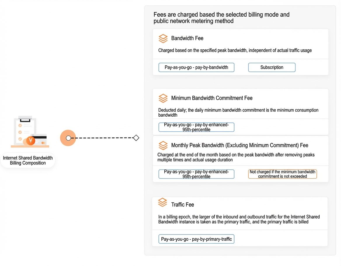 Billing overview
