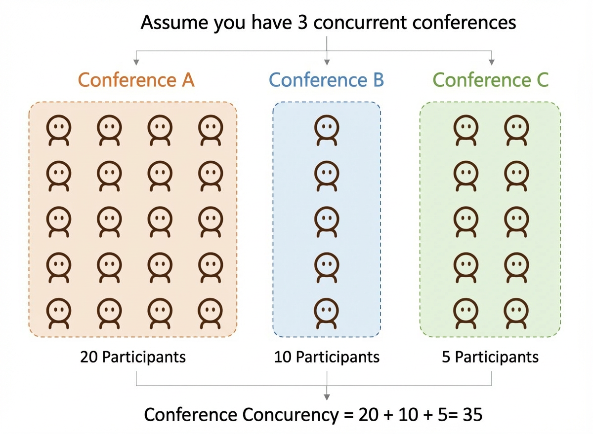 Diagram of meeting concurrency