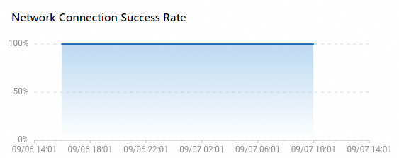 网络连接成功率