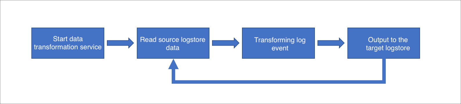 Data transformation process