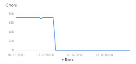 Errors