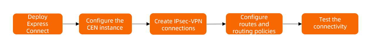 Best practice for associating IPsec-VPN connections with transit routers-Private-procedure