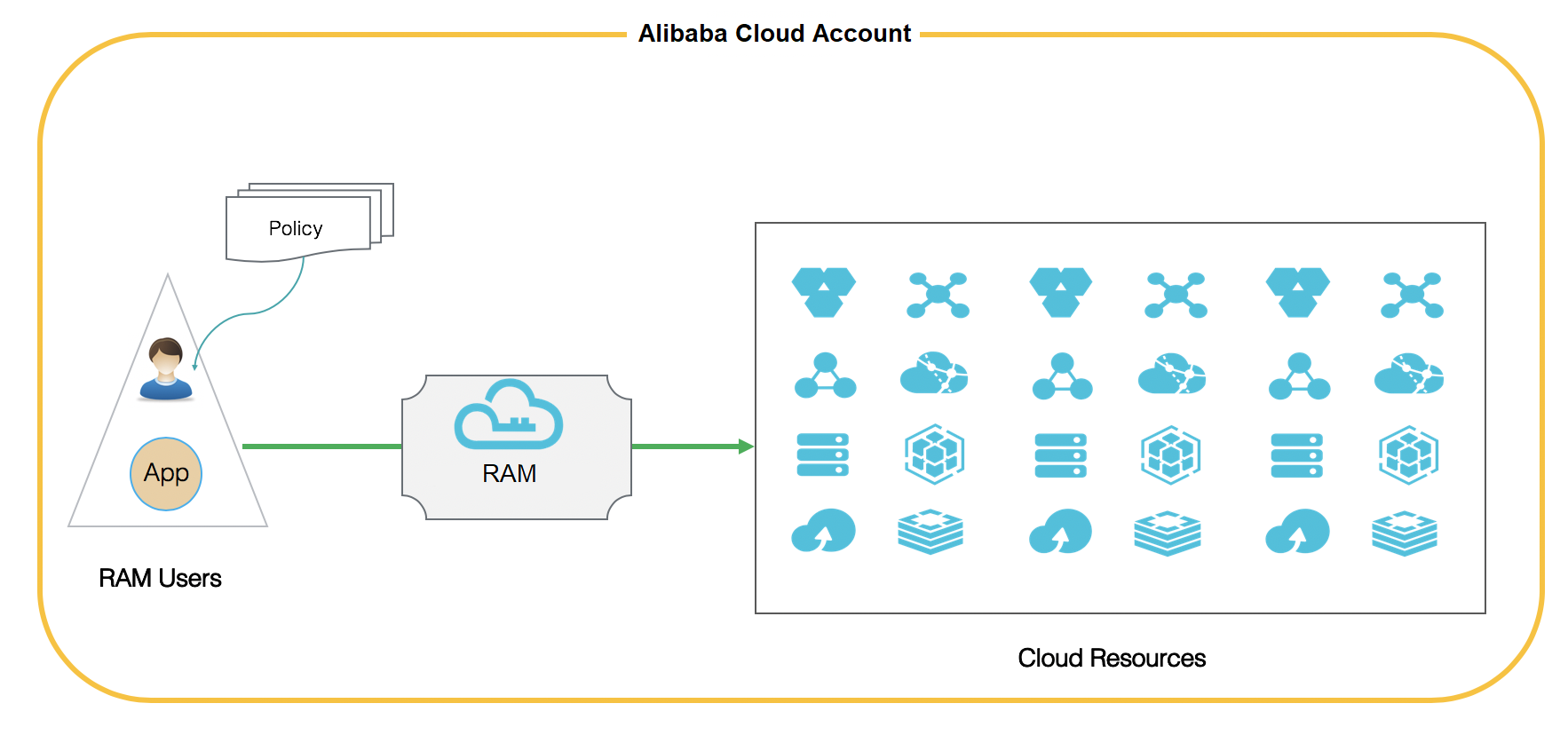 Manage the resources of an Alibaba Cloud account