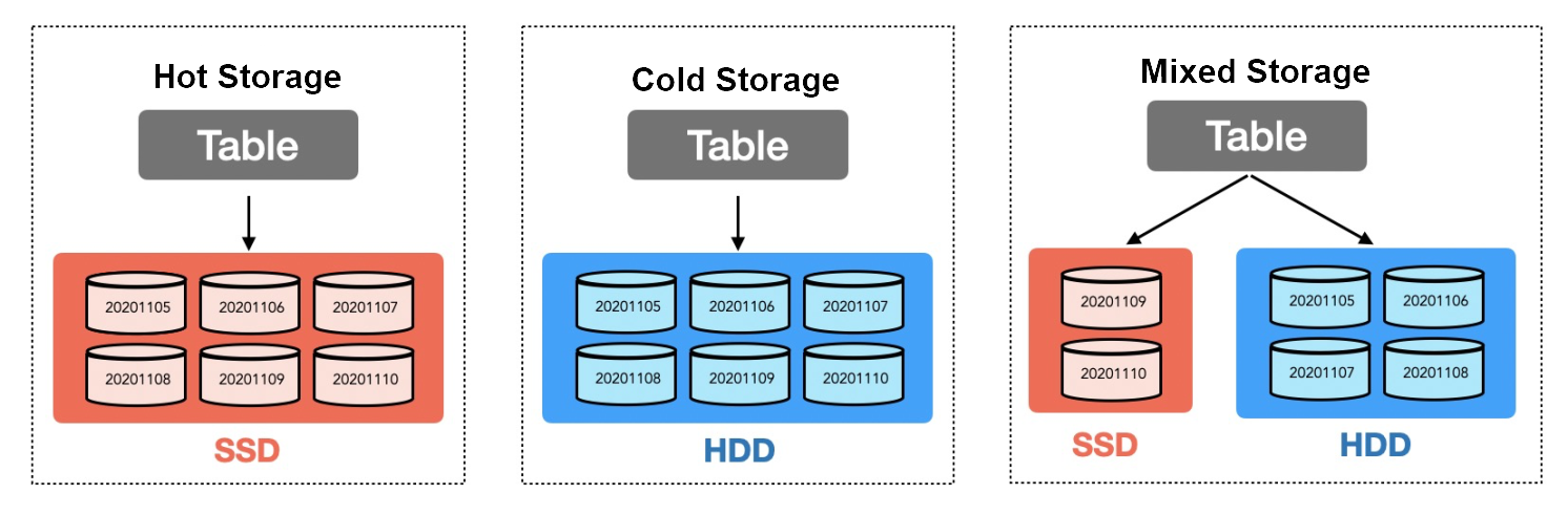 Definitions of hot and cold data