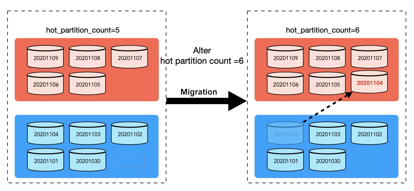 Data migration from cold partitions to hot partitions
