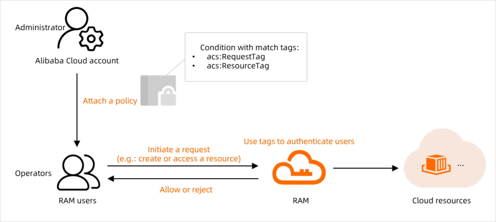 Logic of tag-based authentication