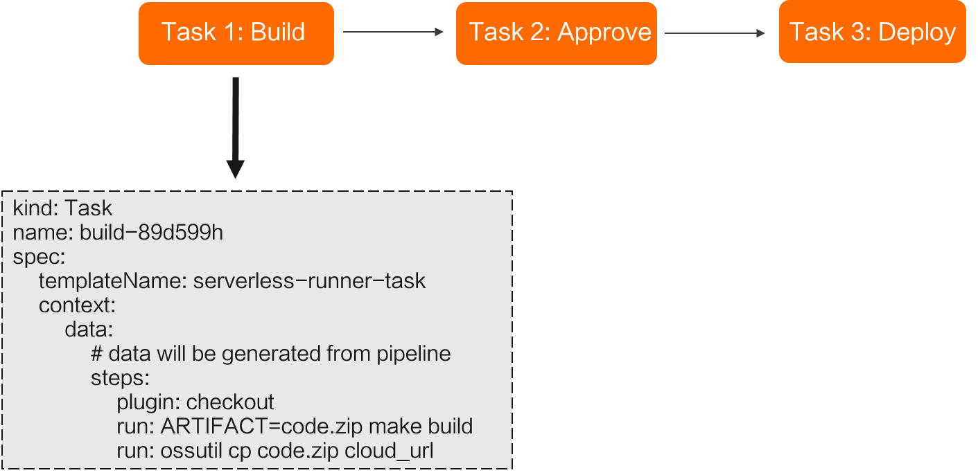 pipeline-task-concept