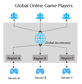 Accelerate transmission of gaming traffic