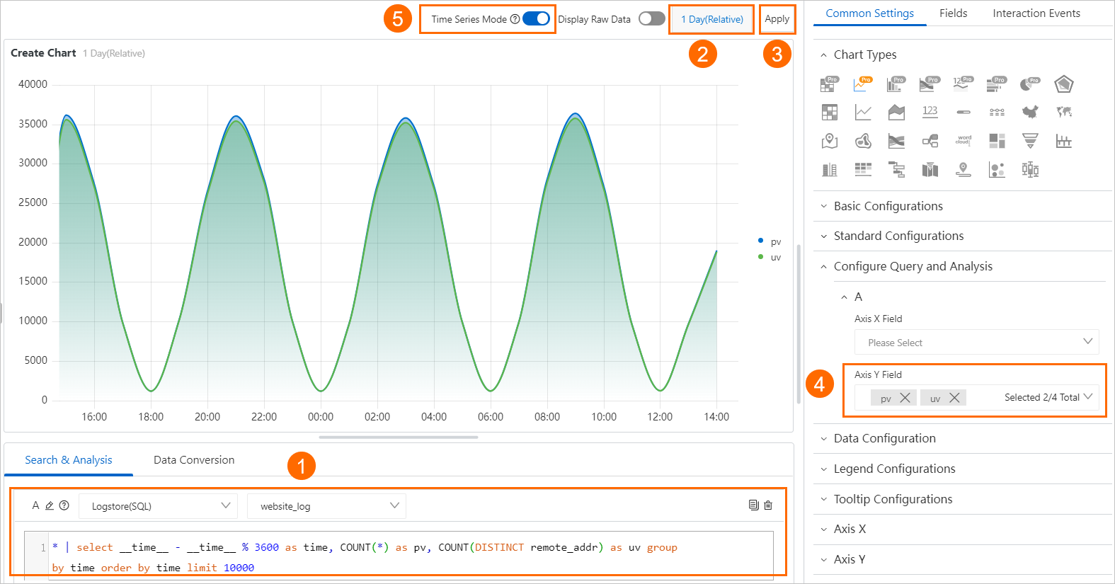 Time series mode