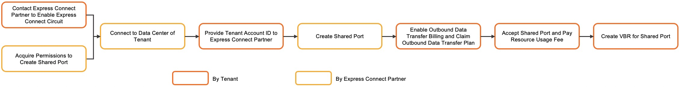 Connect to Alibaba Cloud by using a shared Express Connect circuit 1