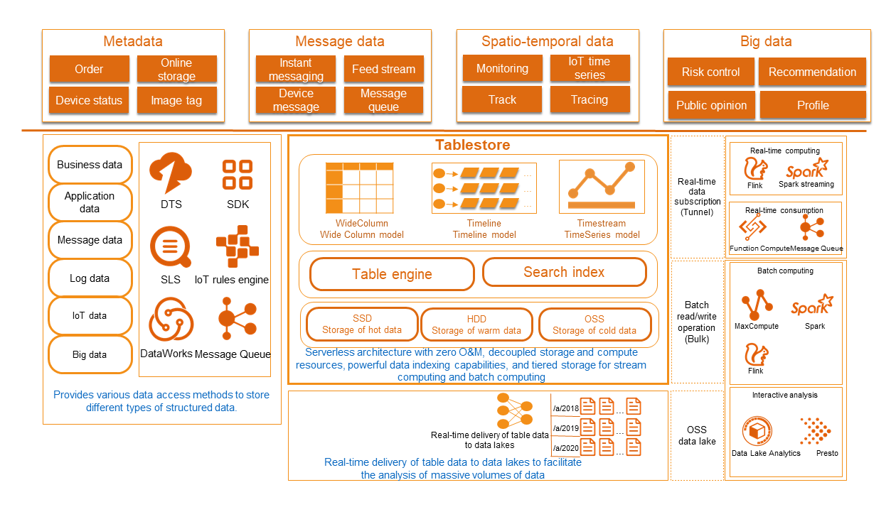 Architectures - Tablestore - Alibaba Cloud Documentation Center