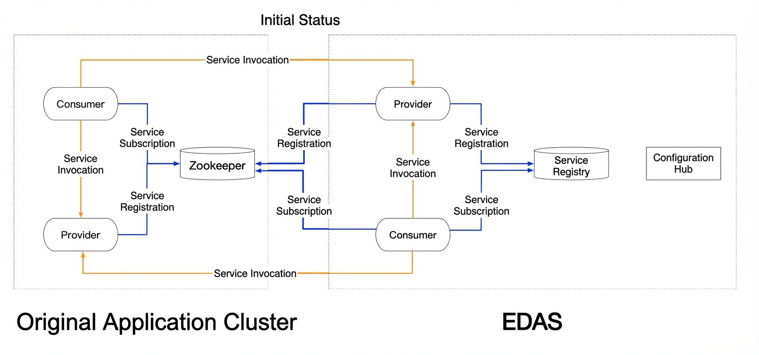 EDAS Dubbo应用迁移方案