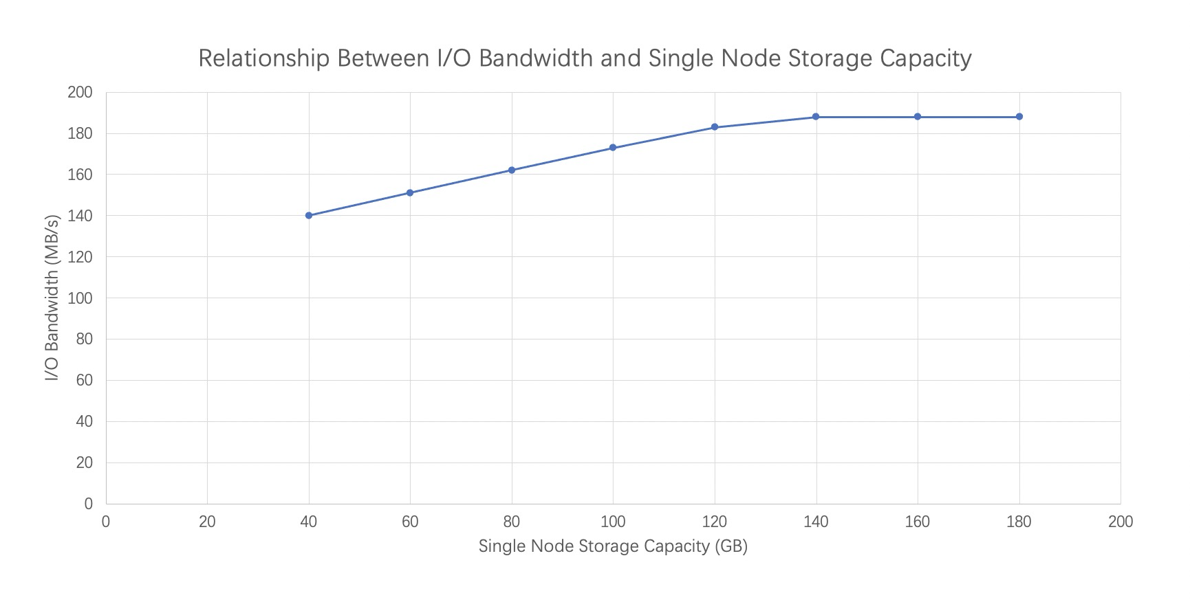 Relationship between storage capacity and I/O performance