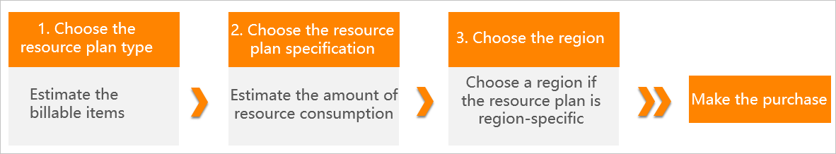 Choose resource plans