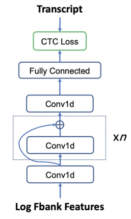 Structure of the speech recognition model
