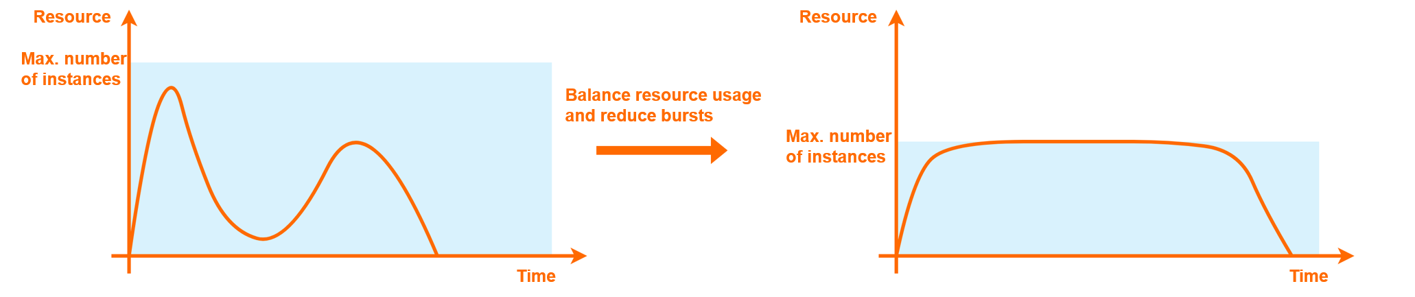 Shift loads and reduce bursts
