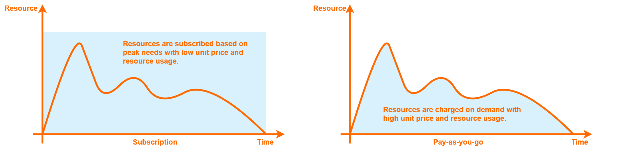 Costs over time