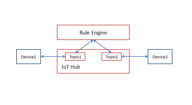 Forward data to a topic