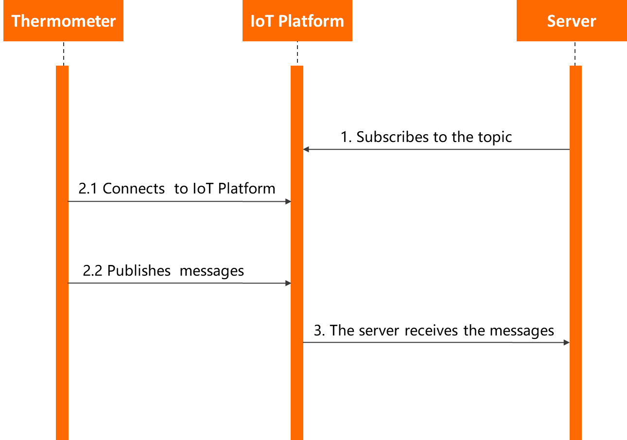 Communication based on custom topics