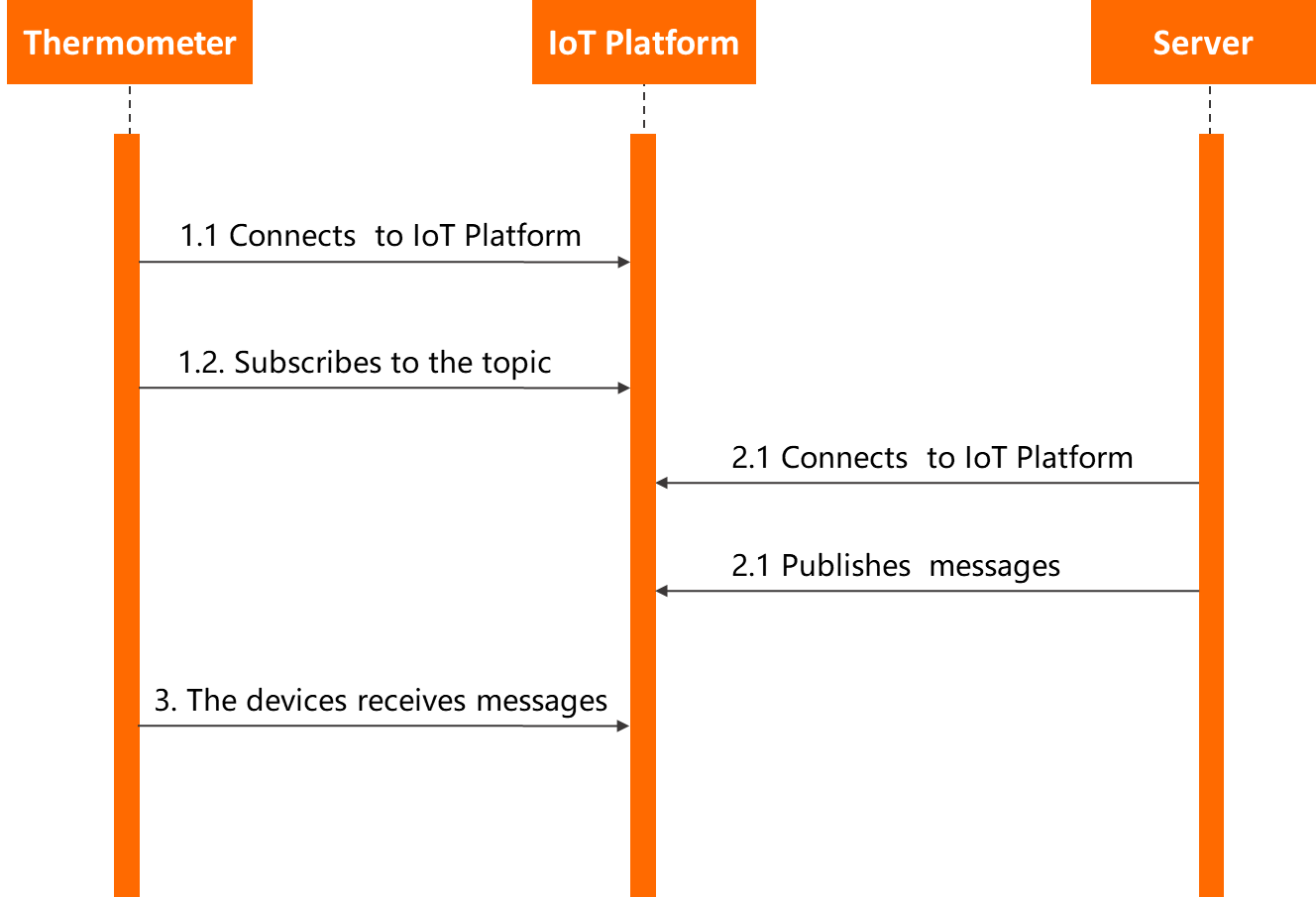 Communication based on custom topics