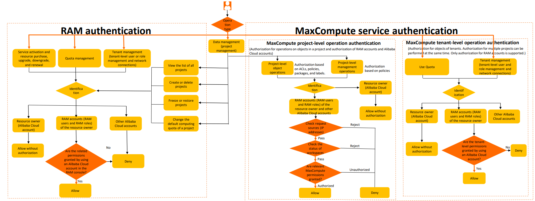 MaxCompute权限模型