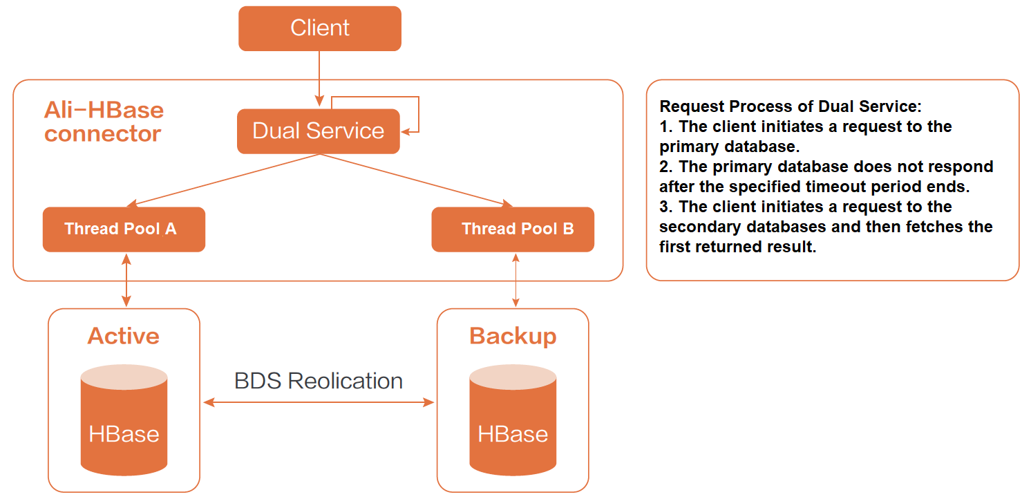 HBase Dual Service